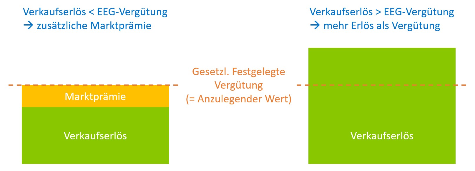 Grafik: Vergleich der Vergütungshöhe ja nach Verkaufserlös am Strommarkt 